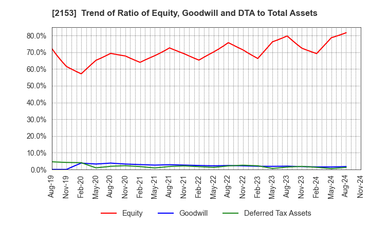 2153 E･J Holdings Inc.: Trend of Ratio of Equity, Goodwill and DTA to Total Assets