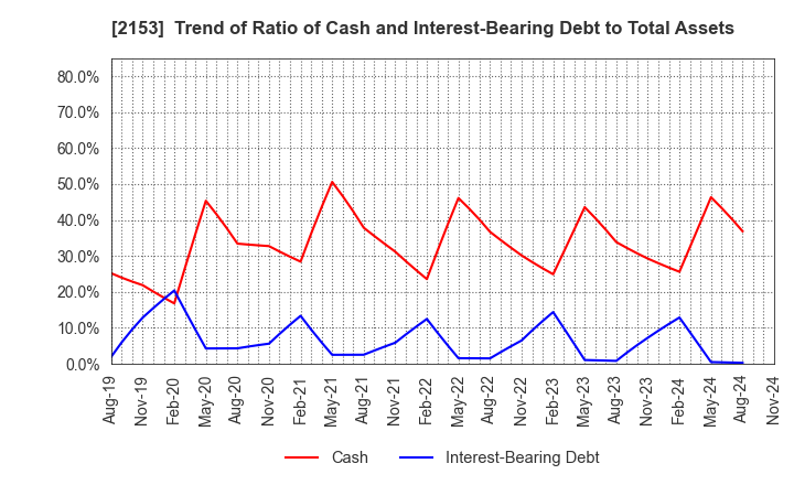 2153 E･J Holdings Inc.: Trend of Ratio of Cash and Interest-Bearing Debt to Total Assets