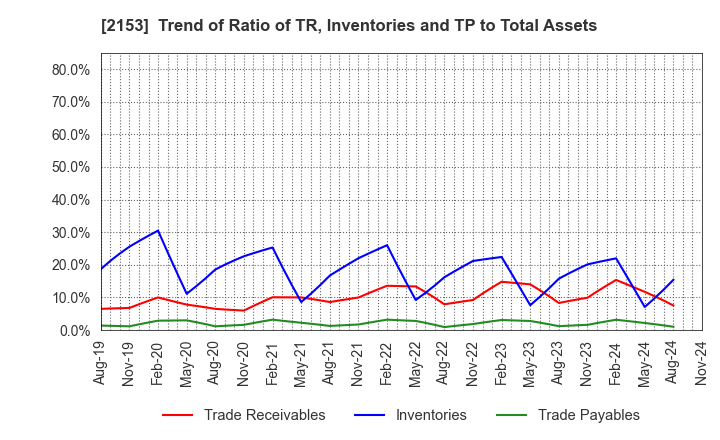 2153 E･J Holdings Inc.: Trend of Ratio of TR, Inventories and TP to Total Assets