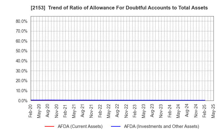 2153 E･J Holdings Inc.: Trend of Ratio of Allowance For Doubtful Accounts to Total Assets