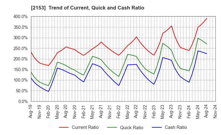 2153 E･J Holdings Inc.: Trend of Current, Quick and Cash Ratio