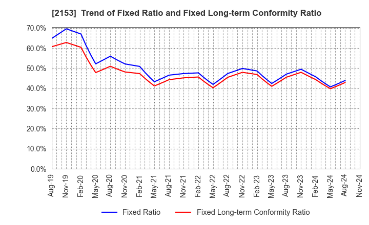 2153 E･J Holdings Inc.: Trend of Fixed Ratio and Fixed Long-term Conformity Ratio