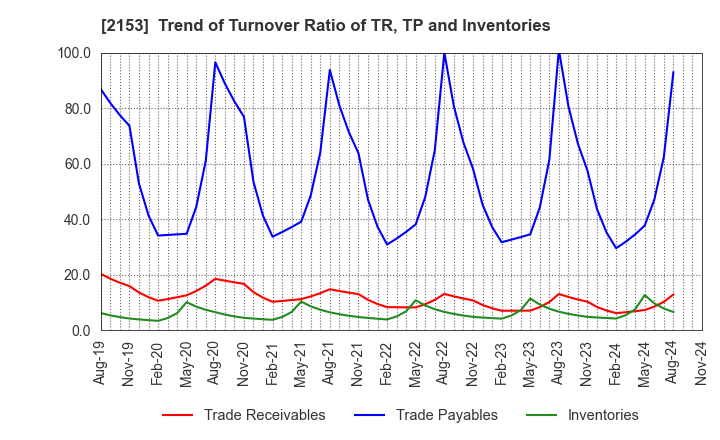 2153 E･J Holdings Inc.: Trend of Turnover Ratio of TR, TP and Inventories