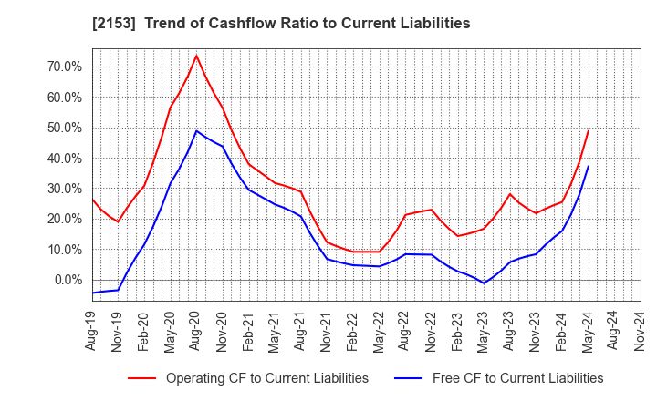 2153 E･J Holdings Inc.: Trend of Cashflow Ratio to Current Liabilities