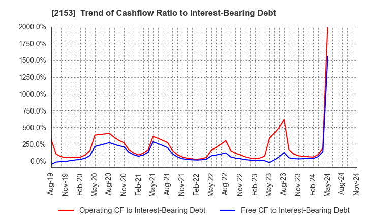 2153 E･J Holdings Inc.: Trend of Cashflow Ratio to Interest-Bearing Debt