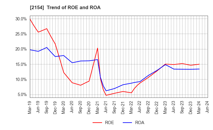 2154 Open Up Group Inc.: Trend of ROE and ROA