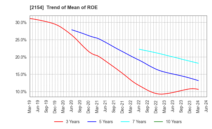 2154 Open Up Group Inc.: Trend of Mean of ROE