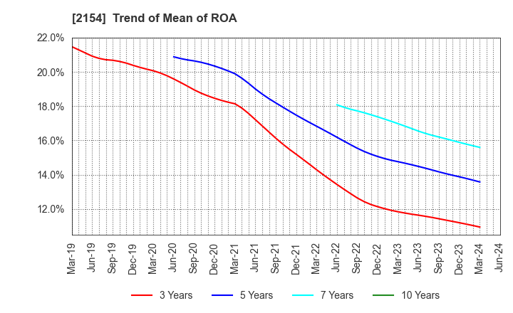 2154 Open Up Group Inc.: Trend of Mean of ROA
