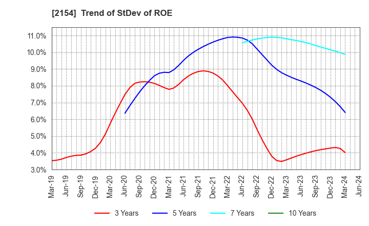 2154 Open Up Group Inc.: Trend of StDev of ROE