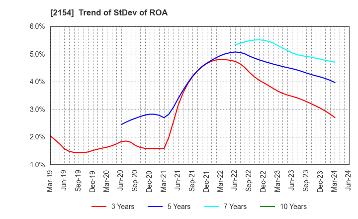 2154 Open Up Group Inc.: Trend of StDev of ROA