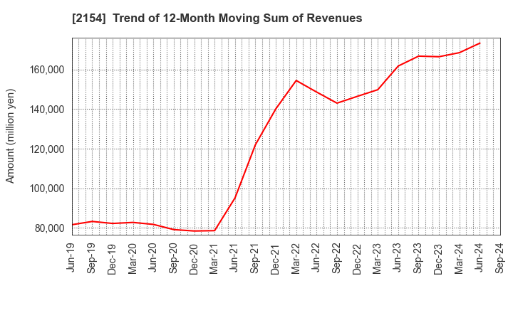 2154 Open Up Group Inc.: Trend of 12-Month Moving Sum of Revenues