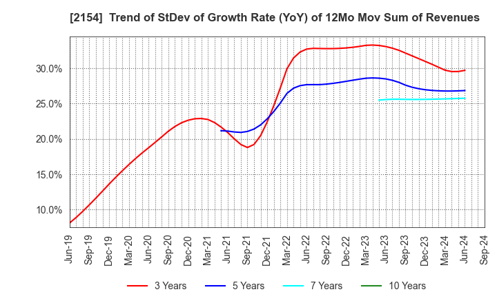 2154 Open Up Group Inc.: Trend of StDev of Growth Rate (YoY) of 12Mo Mov Sum of Revenues