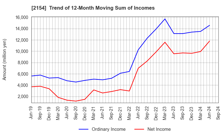 2154 Open Up Group Inc.: Trend of 12-Month Moving Sum of Incomes