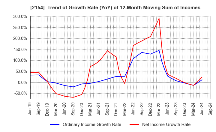 2154 Open Up Group Inc.: Trend of Growth Rate (YoY) of 12-Month Moving Sum of Incomes