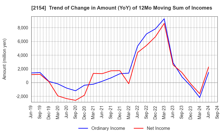 2154 Open Up Group Inc.: Trend of Change in Amount (YoY) of 12Mo Moving Sum of Incomes