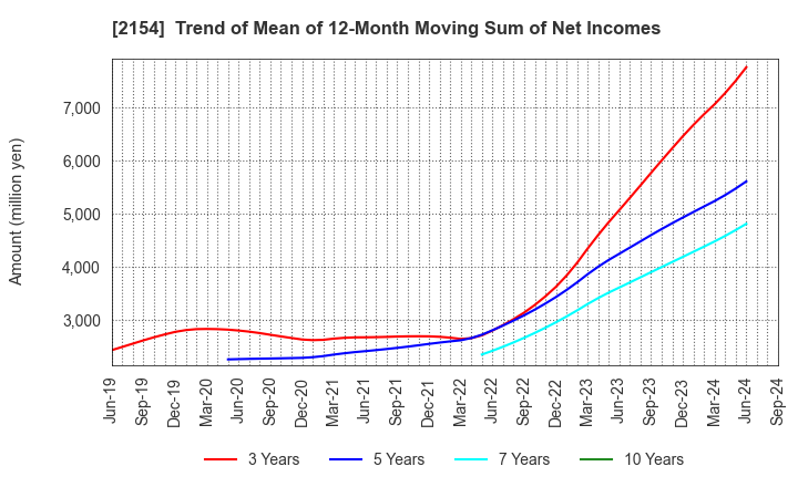 2154 Open Up Group Inc.: Trend of Mean of 12-Month Moving Sum of Net Incomes