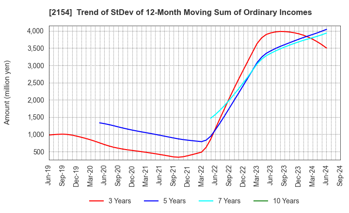 2154 Open Up Group Inc.: Trend of StDev of 12-Month Moving Sum of Ordinary Incomes