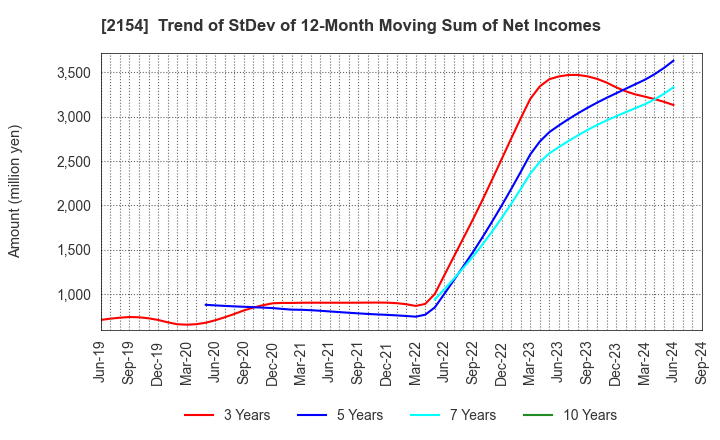 2154 Open Up Group Inc.: Trend of StDev of 12-Month Moving Sum of Net Incomes