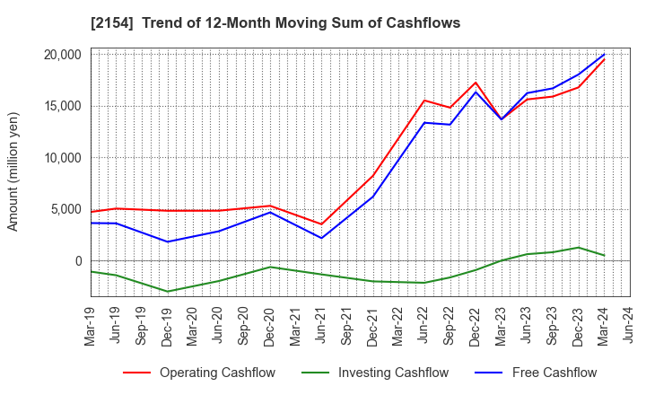 2154 Open Up Group Inc.: Trend of 12-Month Moving Sum of Cashflows
