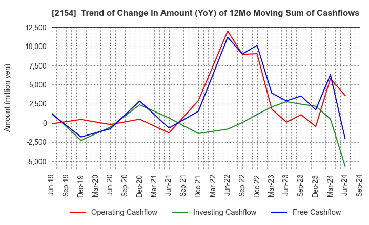 2154 Open Up Group Inc.: Trend of Change in Amount (YoY) of 12Mo Moving Sum of Cashflows