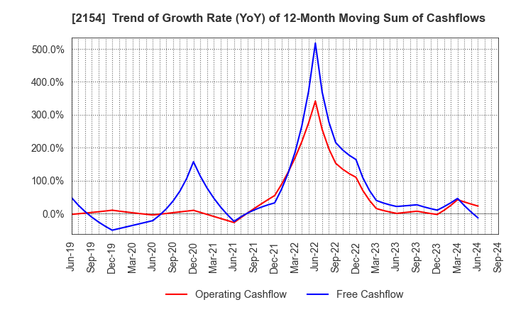 2154 Open Up Group Inc.: Trend of Growth Rate (YoY) of 12-Month Moving Sum of Cashflows