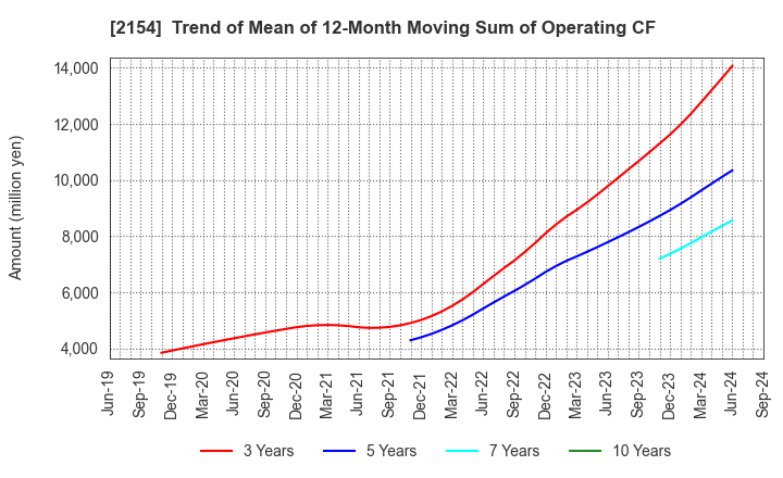 2154 Open Up Group Inc.: Trend of Mean of 12-Month Moving Sum of Operating CF