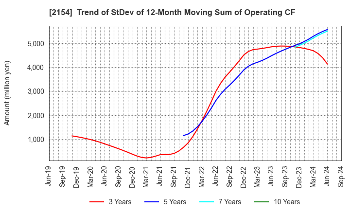 2154 Open Up Group Inc.: Trend of StDev of 12-Month Moving Sum of Operating CF