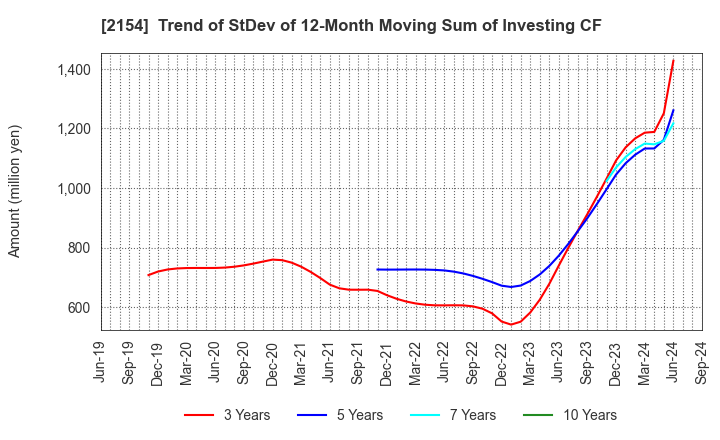 2154 Open Up Group Inc.: Trend of StDev of 12-Month Moving Sum of Investing CF