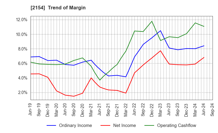 2154 Open Up Group Inc.: Trend of Margin