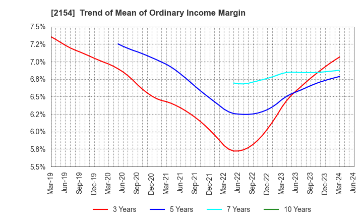 2154 Open Up Group Inc.: Trend of Mean of Ordinary Income Margin