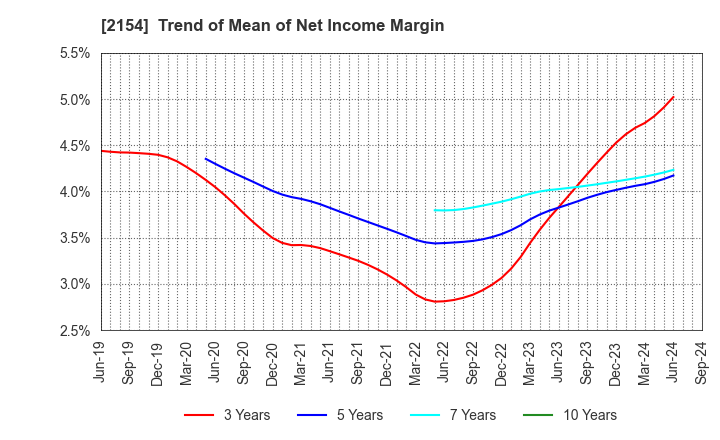 2154 Open Up Group Inc.: Trend of Mean of Net Income Margin