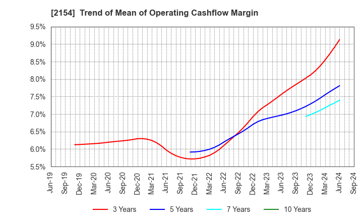 2154 Open Up Group Inc.: Trend of Mean of Operating Cashflow Margin