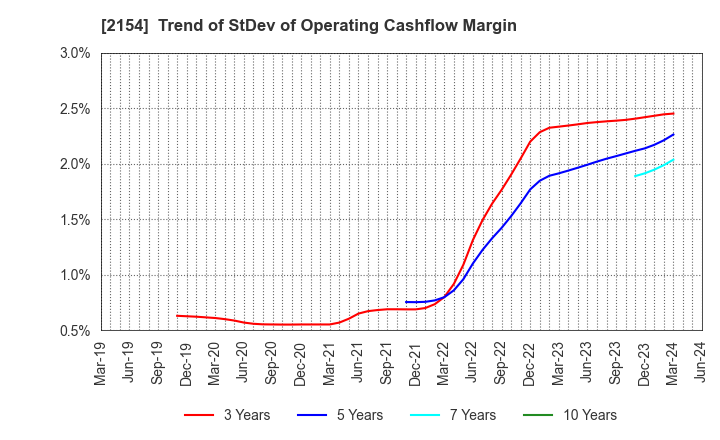 2154 Open Up Group Inc.: Trend of StDev of Operating Cashflow Margin