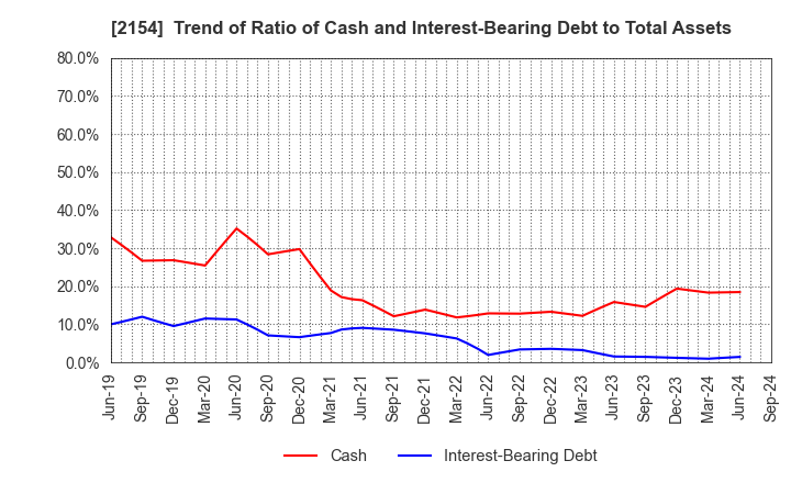 2154 Open Up Group Inc.: Trend of Ratio of Cash and Interest-Bearing Debt to Total Assets