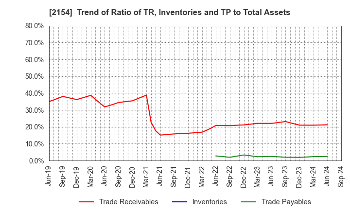 2154 Open Up Group Inc.: Trend of Ratio of TR, Inventories and TP to Total Assets