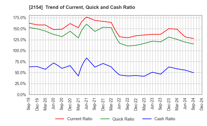 2154 Open Up Group Inc.: Trend of Current, Quick and Cash Ratio