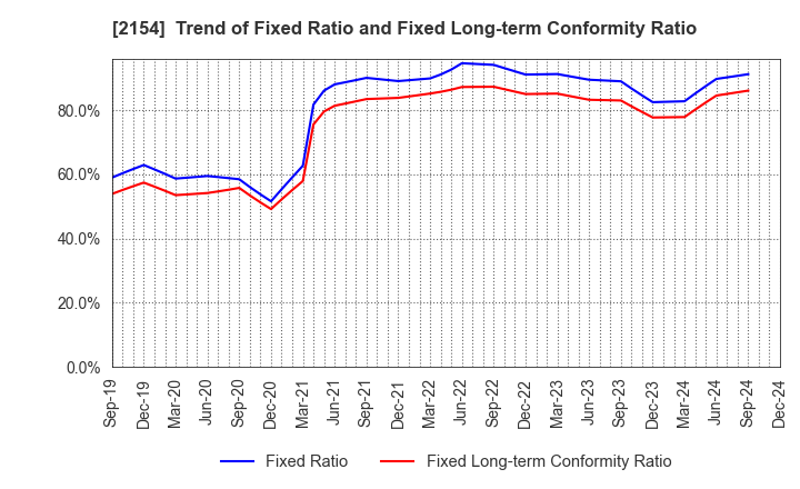 2154 Open Up Group Inc.: Trend of Fixed Ratio and Fixed Long-term Conformity Ratio