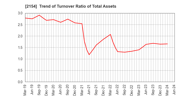 2154 Open Up Group Inc.: Trend of Turnover Ratio of Total Assets