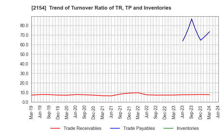 2154 Open Up Group Inc.: Trend of Turnover Ratio of TR, TP and Inventories