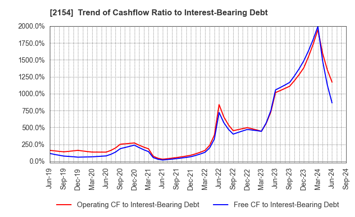 2154 Open Up Group Inc.: Trend of Cashflow Ratio to Interest-Bearing Debt