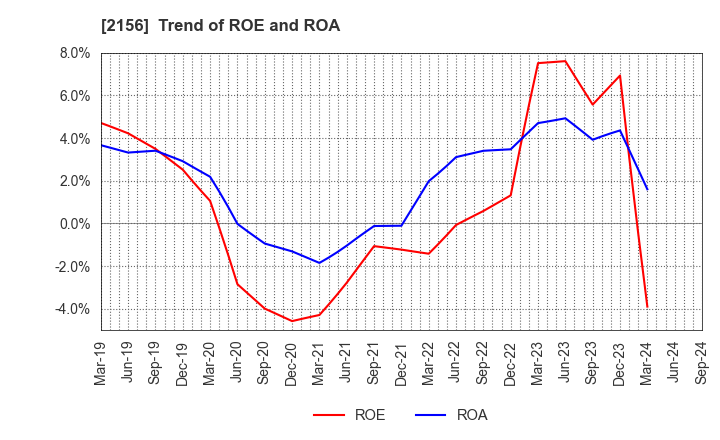 2156 SAYLOR ADVERTISING INC.: Trend of ROE and ROA