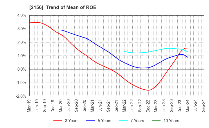 2156 SAYLOR ADVERTISING INC.: Trend of Mean of ROE