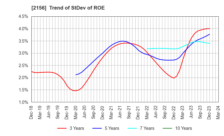 2156 SAYLOR ADVERTISING INC.: Trend of StDev of ROE
