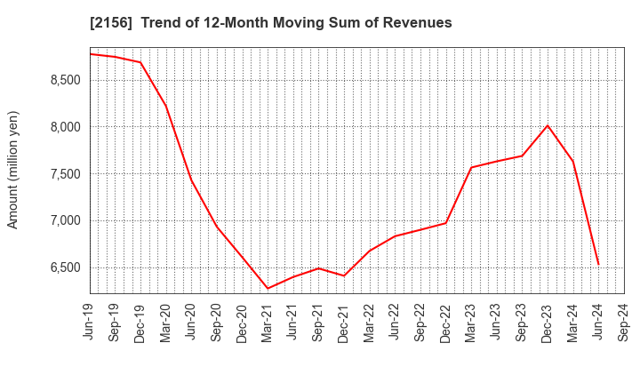 2156 SAYLOR ADVERTISING INC.: Trend of 12-Month Moving Sum of Revenues