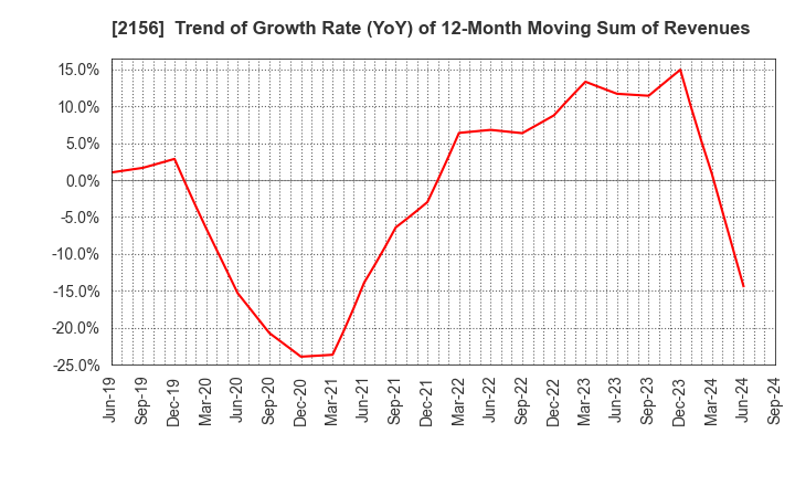 2156 SAYLOR ADVERTISING INC.: Trend of Growth Rate (YoY) of 12-Month Moving Sum of Revenues