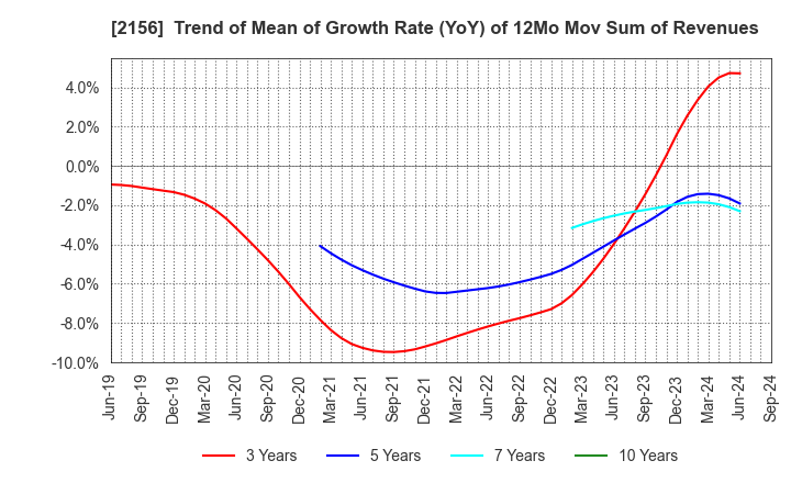 2156 SAYLOR ADVERTISING INC.: Trend of Mean of Growth Rate (YoY) of 12Mo Mov Sum of Revenues