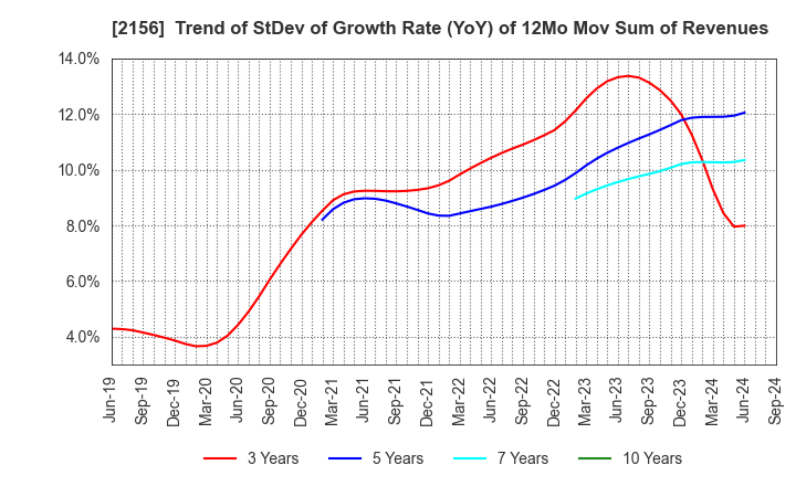 2156 SAYLOR ADVERTISING INC.: Trend of StDev of Growth Rate (YoY) of 12Mo Mov Sum of Revenues