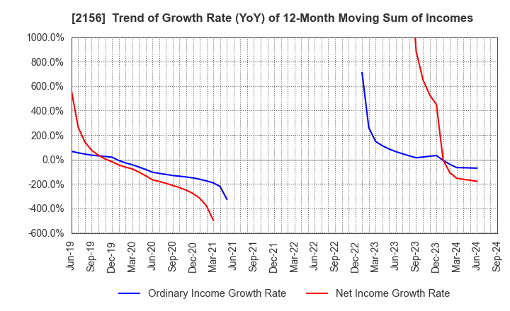 2156 SAYLOR ADVERTISING INC.: Trend of Growth Rate (YoY) of 12-Month Moving Sum of Incomes