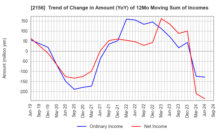 2156 SAYLOR ADVERTISING INC.: Trend of Change in Amount (YoY) of 12Mo Moving Sum of Incomes