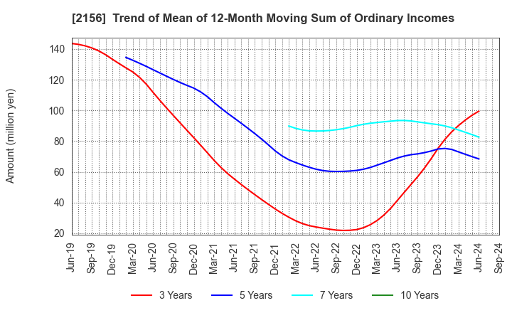 2156 SAYLOR ADVERTISING INC.: Trend of Mean of 12-Month Moving Sum of Ordinary Incomes